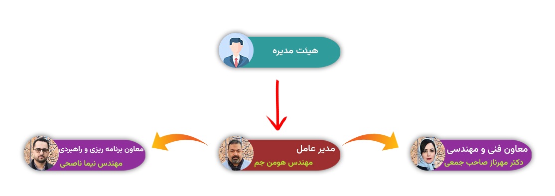 ساختار سازمانی